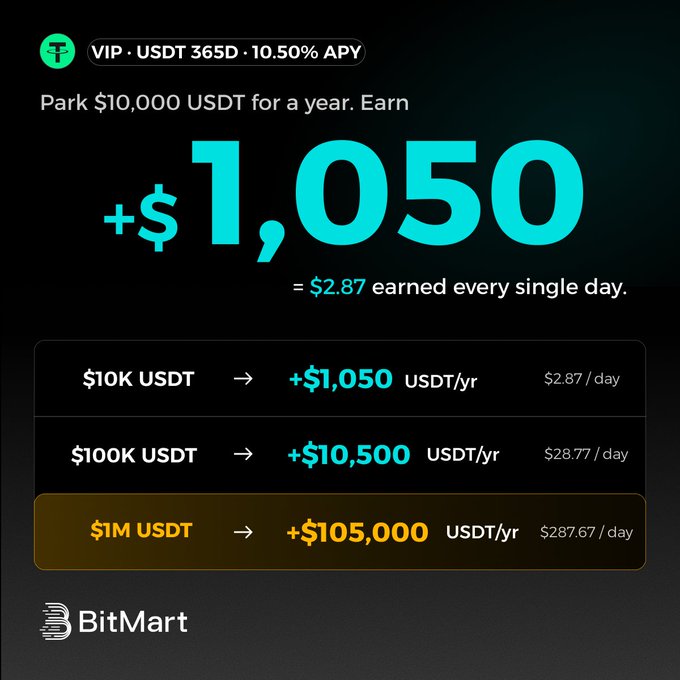 The image shows a post from BitMart where the title "VIP" is displayed at the top, followed by the main content that includes a list of possible investments along with their associated interest rates. The first option suggests investing 10,000 US dollars in the cryptocurrency Bitcoin for one year and earning $1,050. This amounts to a total of $105,000 in interest over the course of one year. In addition, there's an option to invest $100,000 US dollars at the same rate, which will yield $10,500 in interest per year. The rest of the options are not clearly visible from this image, but they seem to be related to Bitcoin and its potential investment opportunities.