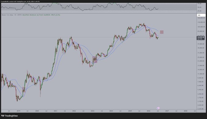 The image is a TradingView candlestick chart of Bitcoin (BTC/USD) on U.S. Dollar currency, displayed on a weekly timeframe from approximately 2019 to 2028, with current price shown at 84,676.10 USD. The chart includes moving averages (EMA 50 at 82,754.39 and SMA 50 at 80,476.50) that align with the post's prediction of a Bitcoin rally toward $80,000-85,000, where the price appears to be approaching the 50-Week MA resistance level marked on the chart.