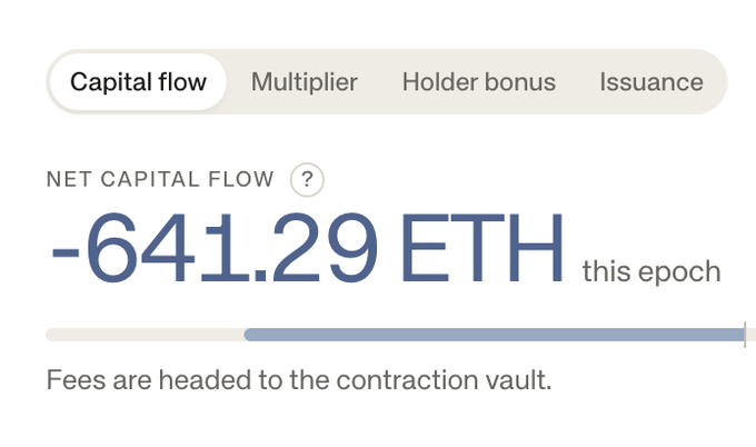A digital dashboard interface displaying tabs for 'Capital flow', 'Multiplier', 'Holder bonus', and 'Issuance', with a large readout showing 'NET CAPITAL FLOW -641.29 ETH this epoch' and the note 'Fees are headed to the contraction vault.'