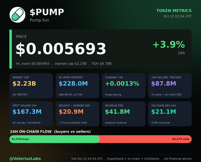 A dashboard displaying token metrics for '$PUMP' on Pump.fun, showing a price of $0.005693 with a +3.9% 24h change.