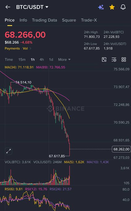 The image shows a chart of Bitcoin's price fluctuations over a period of time. The price has dropped significantly, with Bitcoin trading below $67K within 8 months. Liquidations reached an all-time high of almost $1B, showing the impact of a massive wipeout on the crypto market. This post discusses how the cryptocurrency market collapsed and what caused it to happen. It is related to the discussion about Bitcoin dropping in value due to factors such as high leverage, excessive optimism, and crowded positioning. The chart provides valuable information for those interested in understanding the current state of the Bitcoin market and its historical trends.