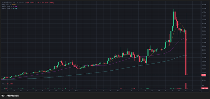 A TradingView chart of **DEX/USDT** shows the token's price collapsing from ~$55 to ~$8.08, an 83.46% intraday drop, with a massive red candlestick indicating a sharp rug-pull that aligns with the post's claim of the token losing 83% of its value and market cap plunging from $2.2B to $270M.