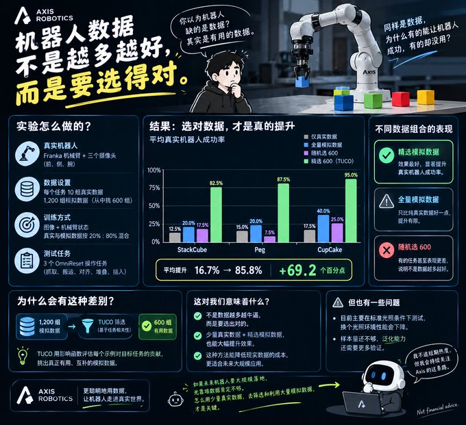 An infographic from Axis Robotics comparing robot training data sources, showing that real robot data (Franka arm with three cameras, 10 task sets of 1,200 images including TUCO 600) dramatically improved success rates from 16.7% to 85.8% (+69.2 points) across tasks like StackCube, Peg, and CupCake, while simulated-only or random 600 data performed significantly worse (12.5%-40%). The visual illustrates their argument that useful real-world data matters more than quantity of data, noting that training with 600 TUCO images alone couldn't reach performance levels of smaller but curated real robot datasets.