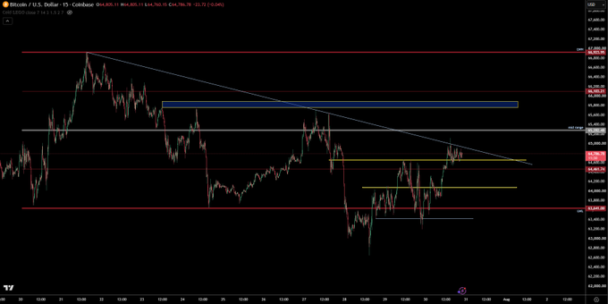 A Bitcoin/USD 15-minute candlestick chart on Coinbase, with BTC trading at $64,630.11 (-0.46%), showing key support and resistance levels marked by horizontal lines and a descending trendline from recent highs. The "$BTC" post relates to the chart by highlighting the current technical setup and price action of Bitcoin.