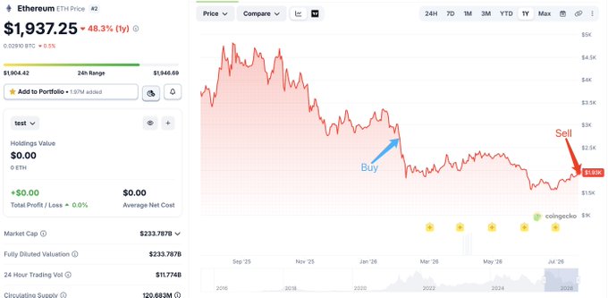 The image shows an Ethereum (ETH) price chart displaying a current price of $1,937.25 (down 48.3% over 1 year), with annotations marking a "Buy" point around January 2026 near $2,685 and a "Sell" point in July at $1,923, illustrating a trader's losing roundtrip on 1,862.3 ETH worth $3.58M. The chart visually maps the post's narrative of a -28% loss after five months of holding, with the price declining from the buy level to the marked exit point.
