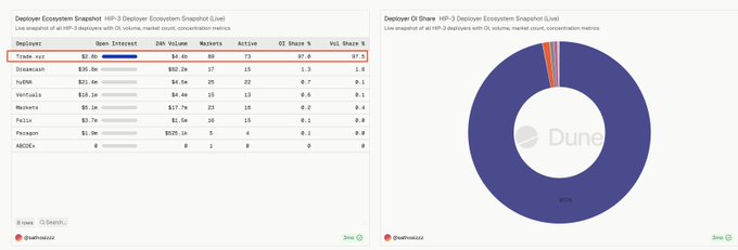 A Dune Analytics dashboard showing live deployer ecosystem snapshots with a data table and a pie chart indicating 95% dominance.
