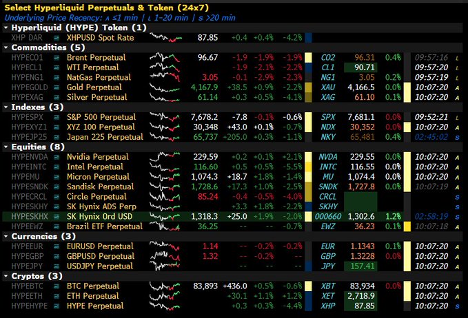 The image shows a Hyperliquid Perpetuals terminal displaying real-time data for the HYPE token at $87.85 (-4.2%), alongside major perpetual contracts including commodities (Brent, WTI, Gold, Silver), indices (S&P 500, Nasdaq 100, Japan 225), equities (Nvidia, Intel, Micron), currencies, and crypto. The post's "this would have gone so hard in 2021" comment plays on the nostalgic 2021 retail trading/meme-stock era, when seeing a sleek dashboard like this showing WTI at $96.67, HYGOLD at $4,167, and tech equities like Nvidia at $229 would have ignited massive retail speculation, though Hyperliquid and its perpetual DEX model didn't exist back then.