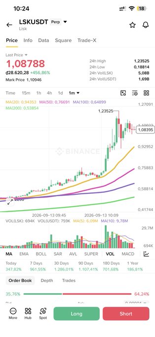 Binance app screenshot showing the LSK/USDT perpetual trading pair with a last price of 1.08788 and a +456.86% increase, displaying a candlestick chart with moving averages.
