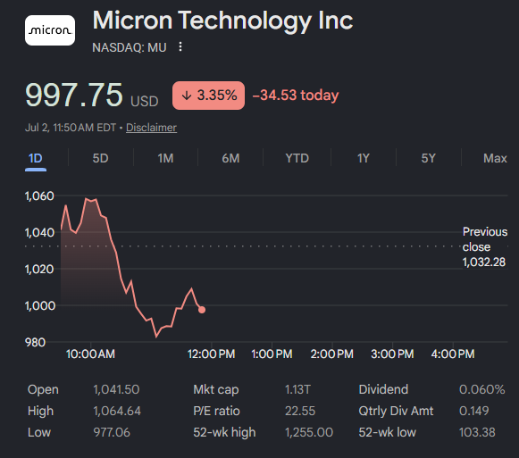 A stock chart for Micron Technology Inc (NASDAQ: MU) showing a price of $997.75 USD, down 3.35% (-34.53) on the day, with a 1D downward-trending line chart.
