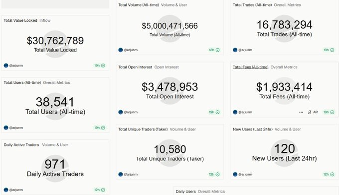 A dashboard of cryptocurrency metrics from @asianm showing Total Value Locked at $30,762,789, Total Volume at $5,000,471,566, Total Trades at 16,783,294, Total Users at 38,541, Total Open Interest at $3,478,953, Total Fees at $1,933,414, Daily Active Traders at 971, Total Unique Traders at 10,580, and New Users at 120.