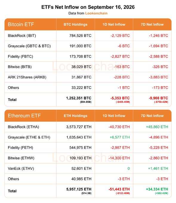 This image is a Lookonchain data table titled "ETFs Net Inflow on September 16, 2026," showing negative flows for Bitcoin ETFs with a 1D NetFlow of -5,353 BTC (-$405.45M) and 7D NetFlow of -9,908 BTC (-$750.42M), led by outflows from BlackRock's IBIT (-2,129 BTC) and Fidelity's FBTC (-2,827 BTC), while Ethereum ETFs posted a 1D NetFlow of -51,443 ETH (-$123.48M) but a positive 7D NetFlow of +34,334 ETH (+$82.42M), with BlackRock's ETHA driving the weekly gains at +45,860 ETH.