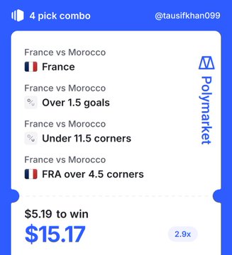 A mobile betting slip interface for Polymarket titled '4 pick combo' by @tausifkhan099, showing wagers for France vs Morocco including 'Over 1.5 goals', 'Under 11.5 corners', and 'FRA over 4.5 corners', with a potential payout of $15.17 at 2.9x odds.