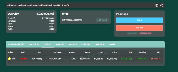 A cryptocurrency wallet interface showing an account overview with a balance of 2,220,090.46$, positions in USDC and BTC/USD, and a short BTC position with -114,138,436.05$ PnL.