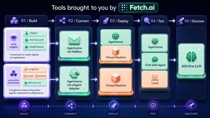 An infographic from Fetch.ai outlines a five-step workflow — Build, Connect, Deploy, Test, Discover — using tools like uAgent, Agentverse, ASI:One LLM, and LangChain.