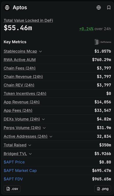 A screenshot of the Aptos blockchain analytics dashboard showing Total Value Locked in DeFi at $55.46m, with metrics including Stablecoins Mcap of $1.057b, APT Price at $0.80, and APT Market Cap at $695.47m.