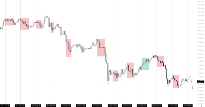 A BTC candlestick chart with red and cyan highlighted zones across roughly 100K–115K price levels, showing the trader identifying swing highs/lows on lower timeframe price action in anticipation of a post-CPI (14th) bearish scalp setup with defined risk-reward.
