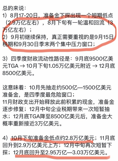 A Chinese-language financial post analyzing US Treasury General Account (TGA) and reserve balance projections for Q4 2024, with key dates highlighted including August 17-20 reserves bottom at ~$2.9 trillion, September 15 tax deadline, September 30 quarter-end, and October late-month reserve low of ~$2.8 trillion, before recovering to $2.95-3.03 trillion by December. The red-circled text emphasizes the September 15 tax period and September 30 quarter-end as concentrated pressure windows for liquidity.