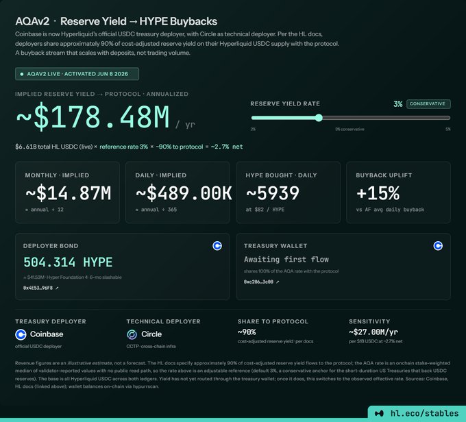 The image is a dashboard from hl.eco displaying Hyperliquid's AQA v2 reserve yield metrics, showing an annualized ~$178.48M/year in revenue (~$14.87M monthly, ~$489K daily) generated through HYPE buybacks via USDC reserve yield, with a 3% conservative reserve yield rate and Coinbase as the official USDC treasury deployer.
