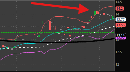 A stock chart showing price action with a red arrow pointing to a recent upward breakout, with values like 14.5, 14.2, and 13.77 displayed on the right axis.