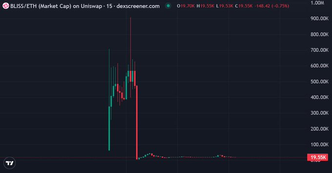 A candlestick price chart from dexscreener.com for the BLISS/ETH token on Uniswap, showing a sharp price spike and crash, with the current price at 19.55K.