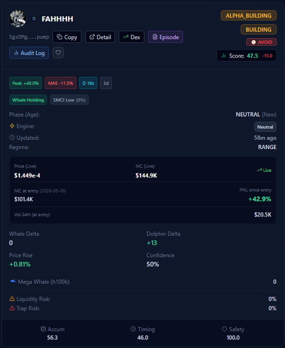 A cryptocurrency analytics dashboard displays data for a token named "FAHHHH", showing metrics like Peak +48.0%, Price $1.449e-4, Market Cap $144.9K, and an Accum score of 56.3.