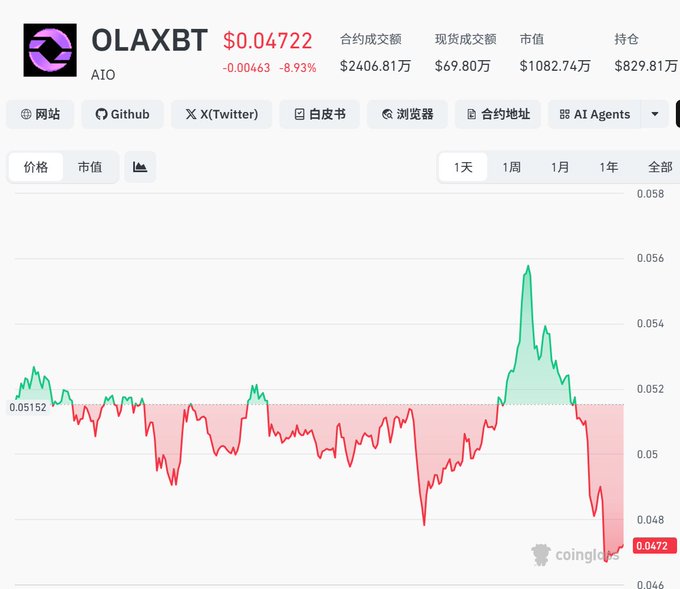 A CoinGecko price chart for OLAXBT (AIO) showing a current price of $0.04722, down 8.93%, with a market cap around $1,082.74万.