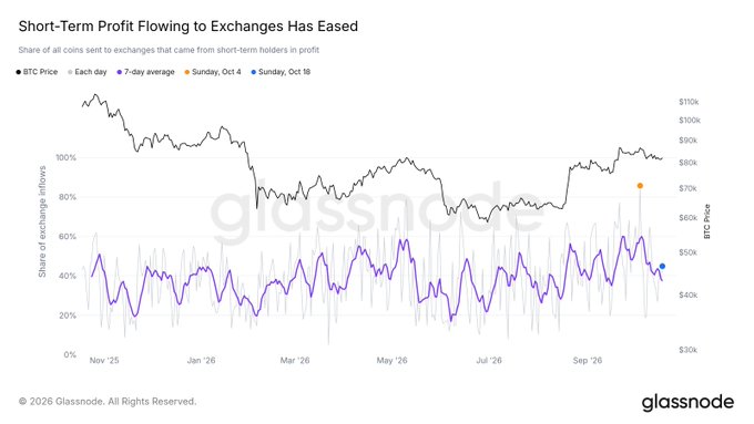 The Glassnode chart shows the share of BTC exchange inflows from short-term holders in profit, with the 7-day average (purple line) spiking to around 40% on Sunday, Oct. 4 before easing back toward its yearly average near 30-40% by Sunday, Oct. 18, illustrating the recent wave of profit-taking pressure on $BTC that has now subsided.