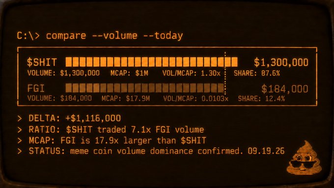 A retro terminal-style display titled "compare --volume --today" shows $SHIT trading at $1,300,000 volume against FGI's $184,000, yielding a 7.1x ratio that visually illustrates the post's point about the meme coin's dominance over the NASDAQ-listed toilet company's daily volume.