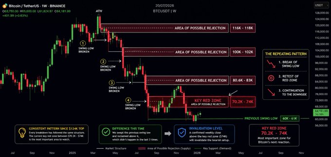 The image is a Bitcoin/USDT weekly chart on Binance showing BTC trading around $65,870, with annotated swing lows and red "Areas of Possible Rejection" zones ($116K–$118K, $100K–$102K, $83.2K–$85K, and $70.2K–$74K) that illustrate the repeating bear market pattern of breaking swing lows and retesting supply zones described in the post. It also highlights a "Key Red Zone (70.2K – 74K)" marked as the most important zone for the next reaction, aligning with the post's point about the pattern continuing to play out.
