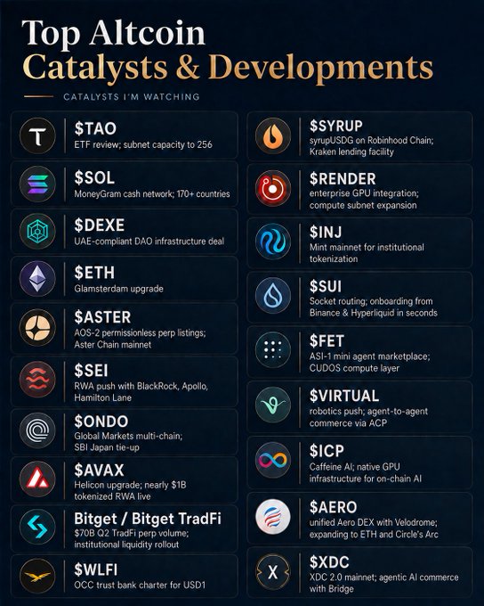 The image is an infographic titled "Top Altcoin Catalysts & Developments" listing 20 altcoin projects with their tickers and key catalysts, including $TAO (ETF review, subnet capacity to 256), $SOL (MoneyGram integration across 170+ countries), $DEXE (UAE-compliant DAO infrastructure deal), and $ETH (Glamsterdam upgrade), among others like $SYRUP, $RENDER, $SUI, and $FET. It serves as a visual companion to the post, expanding on the mentioned catalysts while adding numerous other altcoins the author is monitoring for upcoming developments.