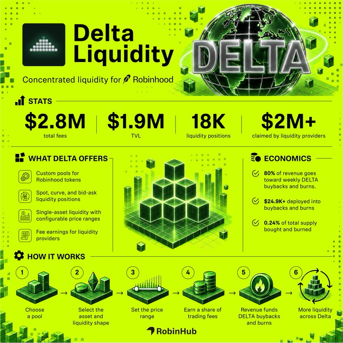 The infographic promotes "Delta Liquidity," a concentrated liquidity platform for Robinhood, highlighting key metrics ($2.8M total fees, $1.9M TVL, 18K liquidity positions, $2M+ claimed by LPs) and features like custom pools, configurable price ranges, and free earnings, alongside a 6-step "How It Works" guide and economics details showing 80% of revenue directed to weekly DELTA buybacks. It visually reinforces the post's claim about LPs claiming over $2M while emphasizing Delta's customizable liquidity options on RobinHub.