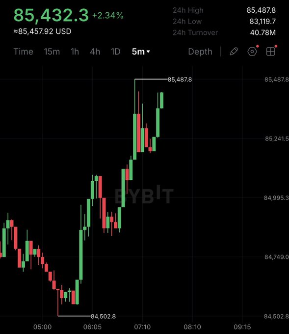 A Bybit trading chart shows Bitcoin priced at $85,432.3 USD, up 2.34% over 24 hours, with a high of $85,487.8 and a low of $83,119.7—visually capturing the strong upward momentum referenced in the post about Bitcoin continuing to rally amid a global bond market crisis.