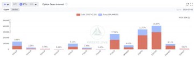 An options chain chart showing Calls and Puts open interest percentages across various strike prices.