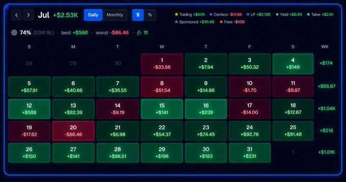 A trading calendar dashboard for July showing a profit of +$2.53K, with a 74% win rate, best trade +$588, worst trade -$86.46, and daily profit/loss amounts displayed in green and red.