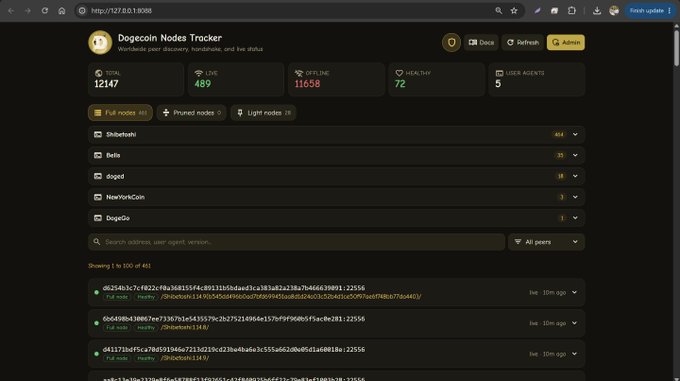 A 'Dogecoin Nodes Tracker' dashboard shows 12,147 total nodes, with 489 live and 11,658 offline, listing peers and locations.