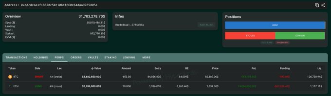 The image displays a blockchain analytics dashboard showing a wallet address (0xedc0caa1f3839c50c3bbfd6e646aa9785d05a) with an overview of 31,703,278.70$ total value, including positions worth $157.44M (USDC), $377.86M (ETH), and a small BTC amount. The transactions tab confirms the whale's activity: a 20,000 ETH long position at $1,936 with an unrealized profit of $14,062,354,080, alongside a newly opened 650 BTC short position at $84,057 showing an unrealized loss of -$431,082.