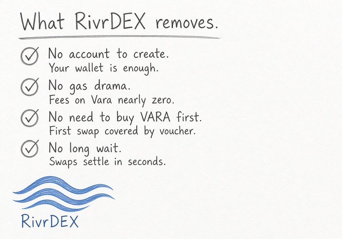 A handwritten promotional card titled “What RivrDEX removes.” lists: “No account to create. Your wallet is enough,” “No gas drama. Fees on Vara nearly zero,” “No need to buy VARA first. First swap covered by voucher,” and “No long wait. Swaps settle in seconds,” with the RivrDEX logo below.