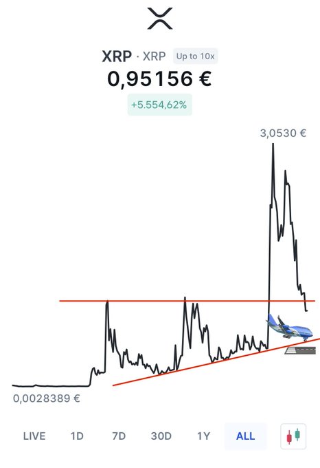 A price chart for XRP showing an all-time peak of €3.0530 and a current price of €0.95156, with a +5,554.62% gain highlighted. The post #XRP aligns with the chart's focus on the cryptocurrency's historical price performance and massive long-term gains.