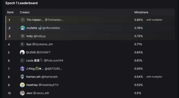 An 'Epoch 1 Leaderboard' screenshot shows the top 10 creators ranked by Mindshare percentage, led by 'Tim Haldor' at 0.85%, followed by 'mufettis' at 0.76% and 'holly' at 0.73%.