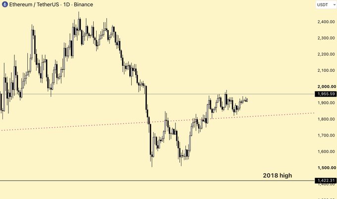 A daily candlestick chart of Ethereum/TetherUS (ETHUSDT) on Binance shows price trading around $1,965.59, just beneath a horizontal resistance near $2,000, with a 2018 high marked at $1,422.31—mirroring the post's theme of a critical level that could flip the broader market bullish if reclaimed, similar to BTC needing to clear $66.8k on a daily close.