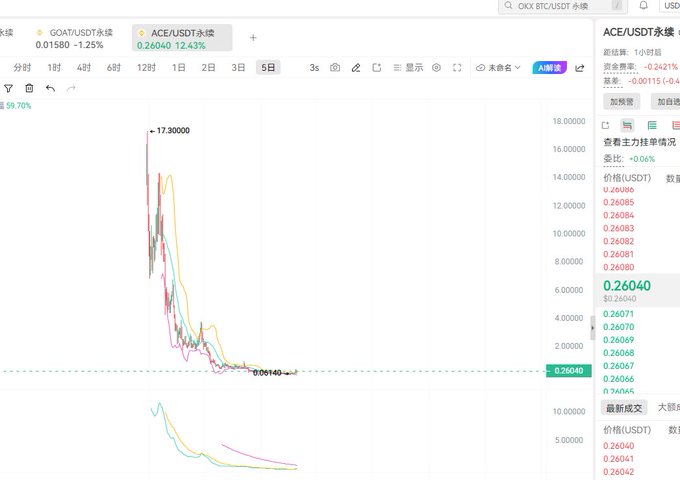 The post encourages buying ACE token, and the image shows a 5-day chart of ACE/USDT depicting a dramatic crash from a high of 17.30 down to roughly 0.26, an over 99% loss, while the current price sits at 0.26040 with a 12.43% daily decline—highlighting the irony of promoting purchases of a sharply falling asset.
