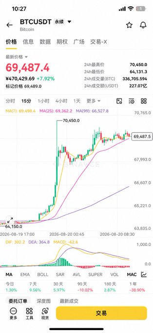 The image displays a BTC/USDT trading chart on a cryptocurrency exchange, showing Bitcoin's price at $69,487.4, with a +7.92% gain (¥470,429.69) and a 24-hour high of 70,450.0. The candlestick chart illustrates the recent surge from $64,150 to nearly $70,450, visually corroborating the post's claim about Bitcoin's sharp overnight rally from 64K to 70K.