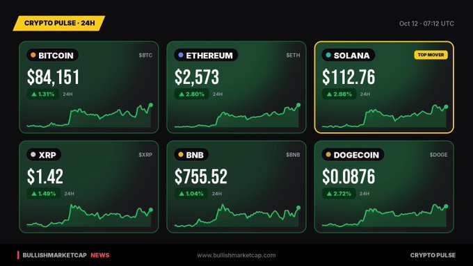 A 'Crypto Pulse - 24H' dashboard from BullishMarketCap displaying cryptocurrency prices as of Oct 12, 07:12 UTC: Bitcoin at $84,151 (+3.31%), Ethereum at $2,573 (+2.80%), Solana at $112.76 (+2.86%, marked as Top Mover), XRP at $1.42 (+1.46%), BNB at $755.52 (+1.04%), and Dogecoin at $0.0876 (+2.72%), all showing bullish 24-hour trends.