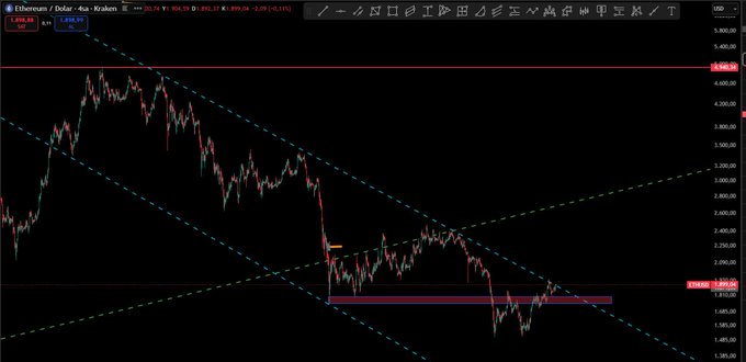 A candlestick chart of Ethereum/Dollar (ETH/USD) on a 4-hour timeframe shows the price breaking out of a descending channel, with the current price at $1,899.05, having established support above the $1,800 level (marked with a pink rectangle) and heading toward the key resistance zone of $2,350-$2,450.