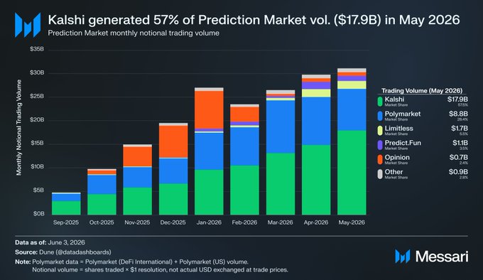 The image presents a bar graph illustrating the market volumes for Kalshi, Polymarket, TryLimitless, predictdotfun, opinionlabsxyz, and other trading platforms from January 2005 through May 2006. The volume of these services can be seen clearly on the vertical axis while each platform is represented by a color-coded bar on the horizontal axis.

The graph illustrates the increase in market volumes for Kalshi and Polymarket over time, with Kalshi appearing to have captured 58% of the May volume. Other platforms such as TryLimitless, predictdotfun, opinionlabsxyz, and other trading services also had significant volume increases during this period.