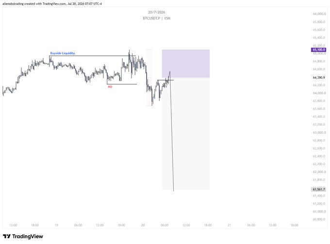 A BTCUSDT.P 15-minute chart on TradingView dated 20/7/2024 shows price action consolidating near 64,390 with a "Bearish Liquidity" label and a BSL marker, illustrating the messy, choppy price behavior the trader is complaining about in the post.