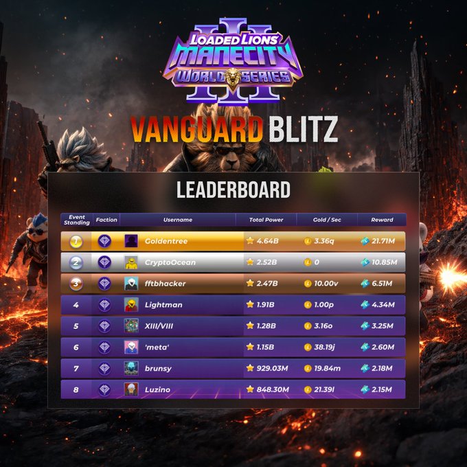 The image shows a "Loaded Lions ManeCity World Series II - Vanguard Blitz" leaderboard from app.mane.city, with The Legion faction dominating the top three spots—Goldentree (1st, 4.64B power), CryptoOcean (2nd, 2.52B), and fffhacker (3rd, 2.47B)—along with five other top tycoons ranked below. This corresponds with the post celebrating The Legion's victory in the Vanguard Blitz event.