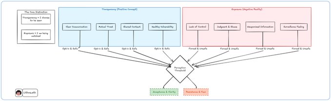 A flowchart diagram showing a "Perception Threshold" model with branches for "Acceptance & Clarity" and "Resistance & Poor Understanding," incorporating Use Case Definition, Transparency, and Exposure categories.