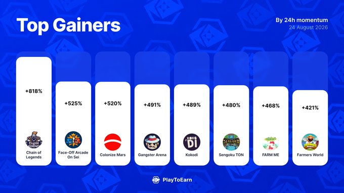 A blue-themed infographic from PlayToEarn titled "Top Gainers by 24h momentum" (dated 24 August 2020) displays eight crypto gaming projects as ascending white bars, led by Chain of Legends at +818% and Face-Off Arcade at +525%, followed by Colonize Mars (+520%), Gangster Arena (+491%), Kokodi (+489%), Sengoku TON (+480%), FARM ME (+468%), and Farmers World (+421%).