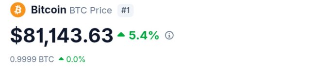 The image shows a price tracker displaying Bitcoin (BTC) at $81,143.63, up 5.4%, with a conversion of 0.9999 BTC (0.0% change). This aligns with the "Day 158" post tracking BTC's price on its journey toward $100,000, showing it's about $18,856 away from the goal but trending upward.